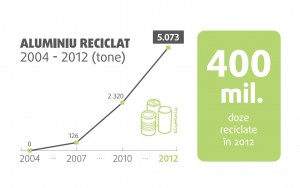 reciclare aluminiu