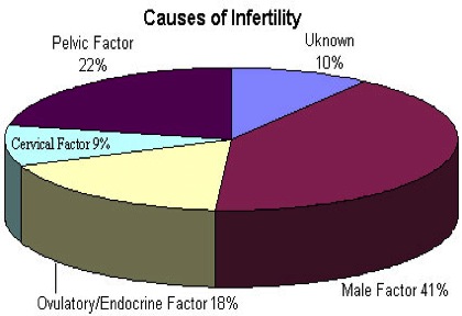 Cauzele infertilitatii