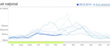 Tendintele Gripei in Romania